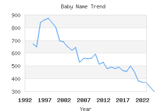 Baby Name Popularity