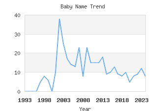 Baby Name Popularity