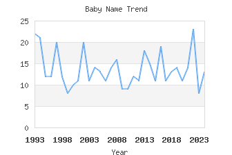 Baby Name Popularity