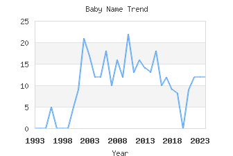 Baby Name Popularity