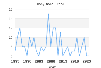 Baby Name Popularity