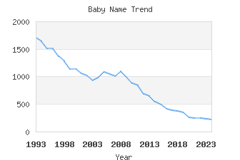 Baby Name Popularity