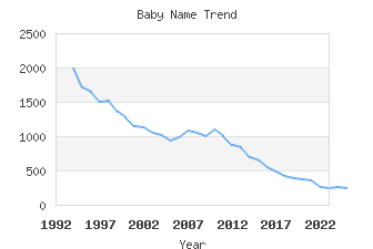 Baby Name Popularity