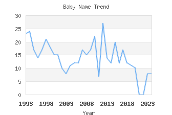 Baby Name Popularity