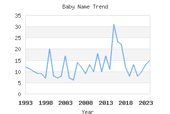 Baby Name Popularity