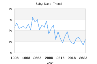 Baby Name Popularity