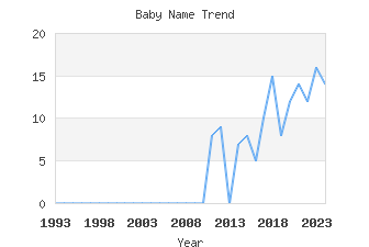 Baby Name Popularity