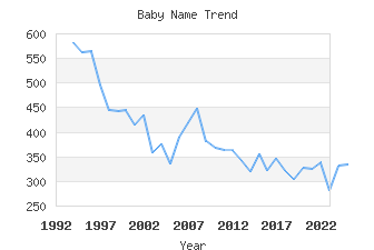 Baby Name Popularity