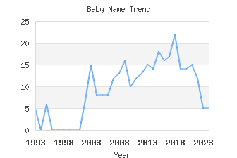 Baby Name Popularity