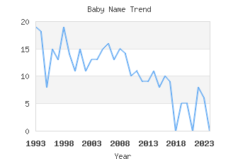 Baby Name Popularity