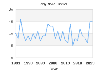 Baby Name Popularity