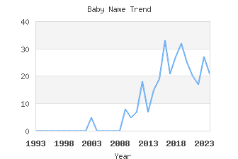 Baby Name Popularity