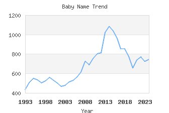 Baby Name Popularity