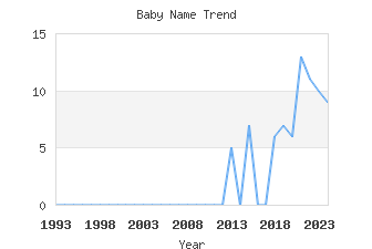 Baby Name Popularity