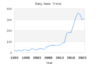 Baby Name Popularity