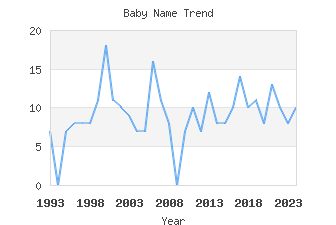 Baby Name Popularity