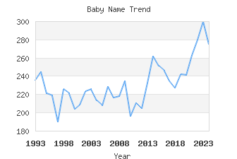 Baby Name Popularity