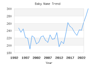 Baby Name Popularity