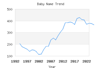 Baby Name Popularity