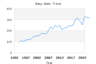 Baby Name Popularity