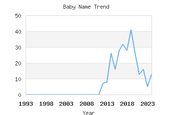 Baby Name Popularity