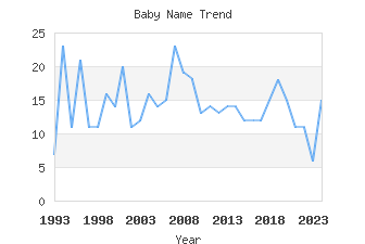 Baby Name Popularity