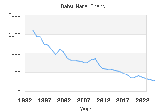 Baby Name Popularity