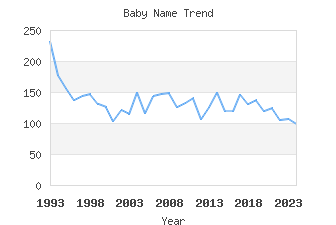 Baby Name Popularity
