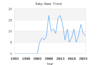 Baby Name Popularity