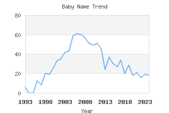 Baby Name Popularity