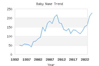 Baby Name Popularity