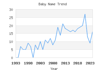 Baby Name Popularity