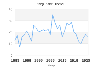 Baby Name Popularity