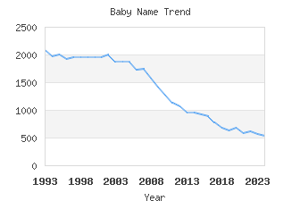 Baby Name Popularity