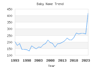 Baby Name Popularity