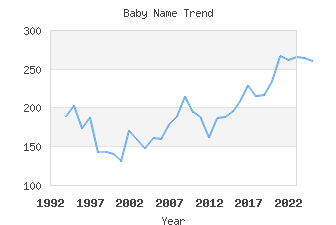 Baby Name Popularity