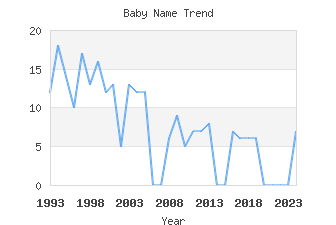 Baby Name Popularity