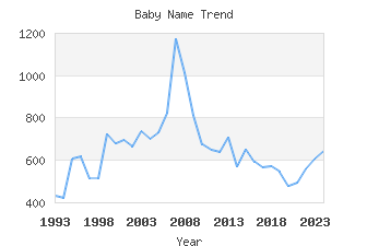 Baby Name Popularity