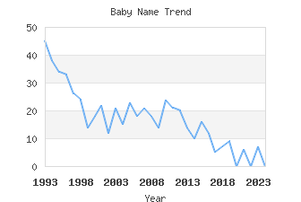 Baby Name Popularity