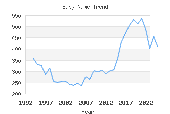 Baby Name Popularity