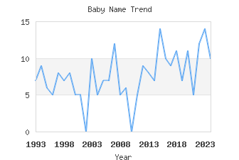 Baby Name Popularity