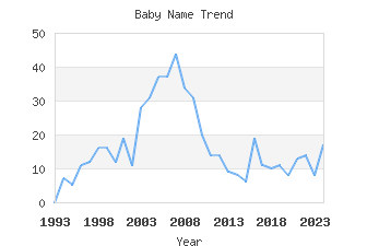 Baby Name Popularity