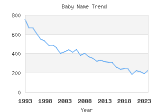 Baby Name Popularity