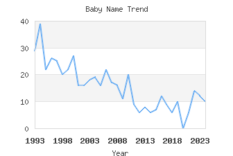 Baby Name Popularity