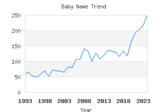 Baby Name Popularity