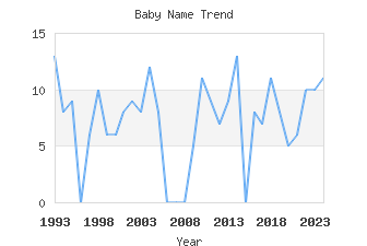 Baby Name Popularity