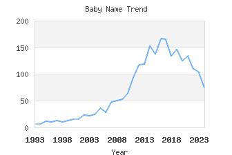 Baby Name Popularity