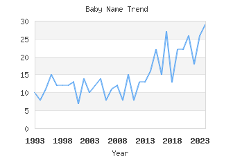 Baby Name Popularity