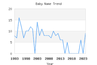 Baby Name Popularity