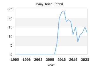 Baby Name Popularity